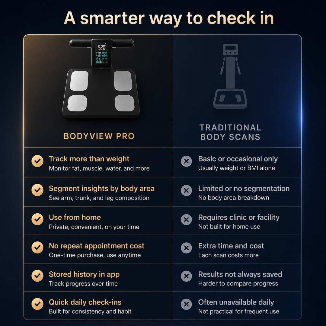 Comparison chart of BODYVIEW PRO vs Traditional Body Scans on a dark background