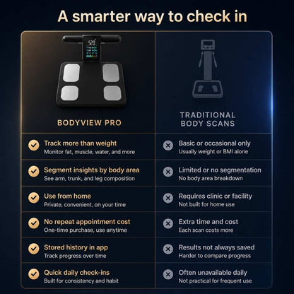 Comparison chart of BODYVIEW PRO vs Traditional Body Scans on a dark background